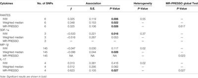 Causal Effects of Circulating Cytokines on the Risk of Psoriasis Vulgaris: A Mendelian Randomization Study